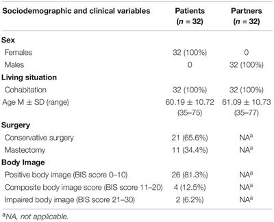 Dyadic Profiles of Couples Coping With Body Image Concerns After Breast Cancer: Preliminary Results of a Cluster Analysis